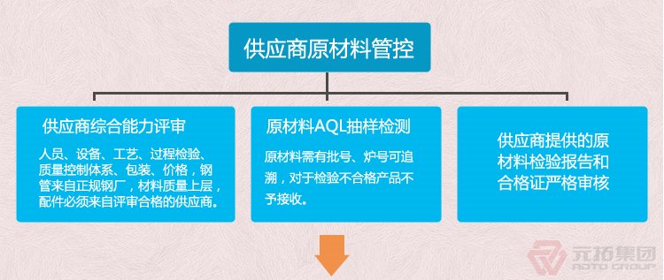 沖壓腳手架扣件 建筑扣件 鋼板沖壓鍍鋅國(guó)際扣件 元拓集團(tuán) 品質(zhì)流程管理圖一